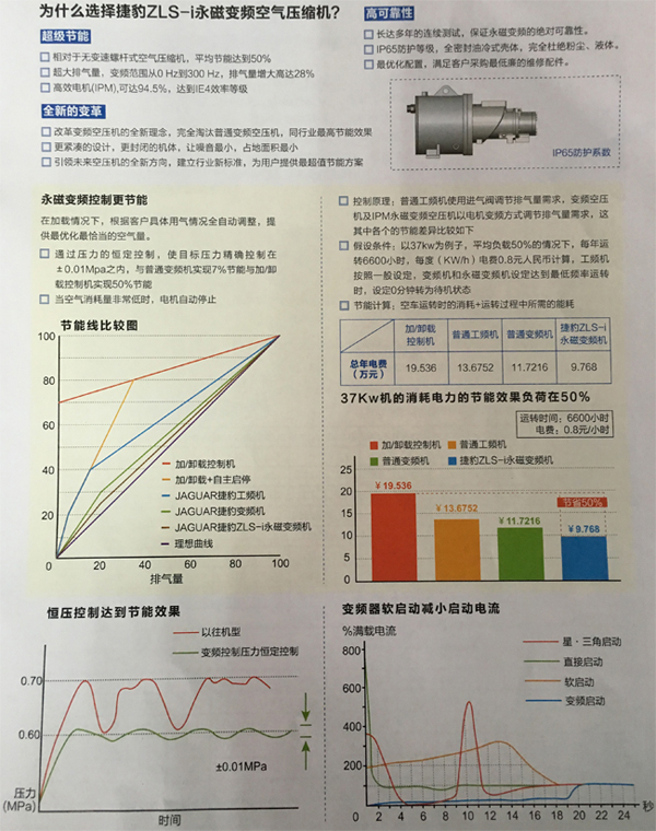 為什么選擇捷豹ZLS-I永磁變頻空壓機